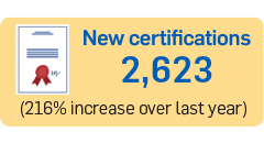2,623 New Certifications