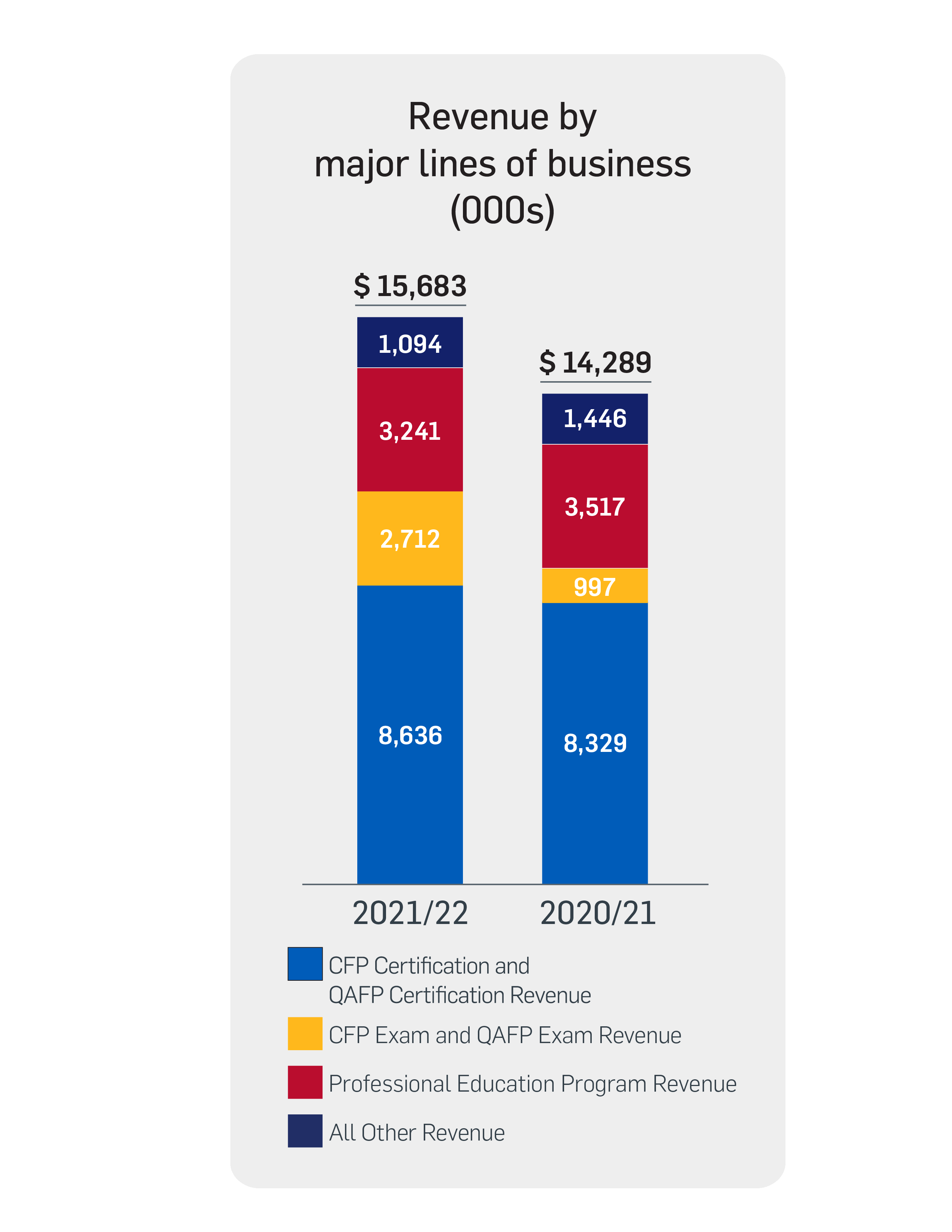 2022 Revenue by major lines of business