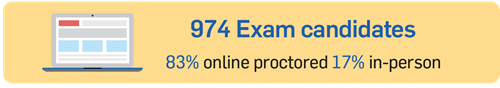 983 QAFP exam candidates 83% online proctored 17% in person