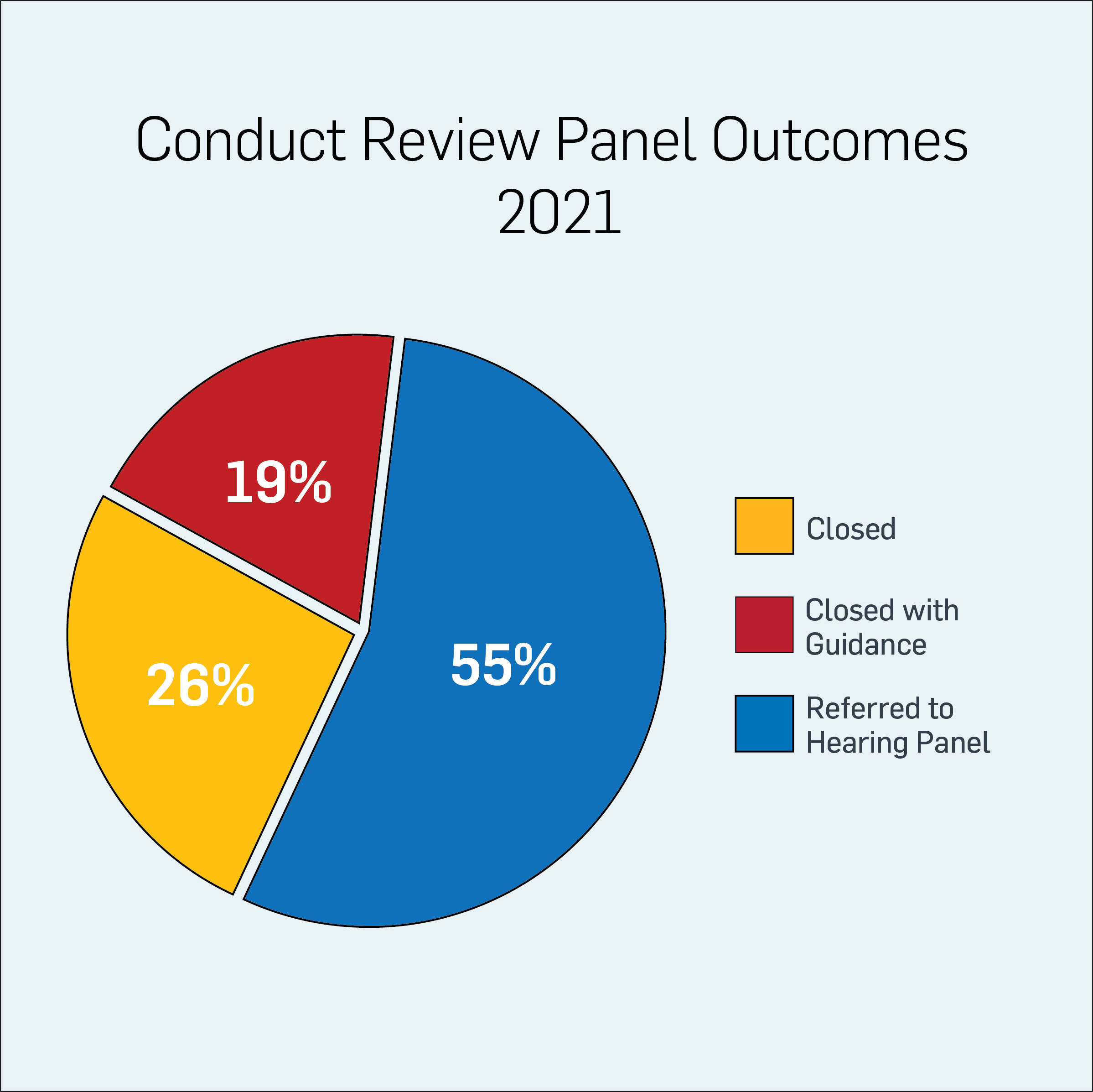 Infographic showing breakdown of Conduct Review Panel outcomes in 2021: 26% closed, 19% closed with guidance, and 55% referred to hearing panel.