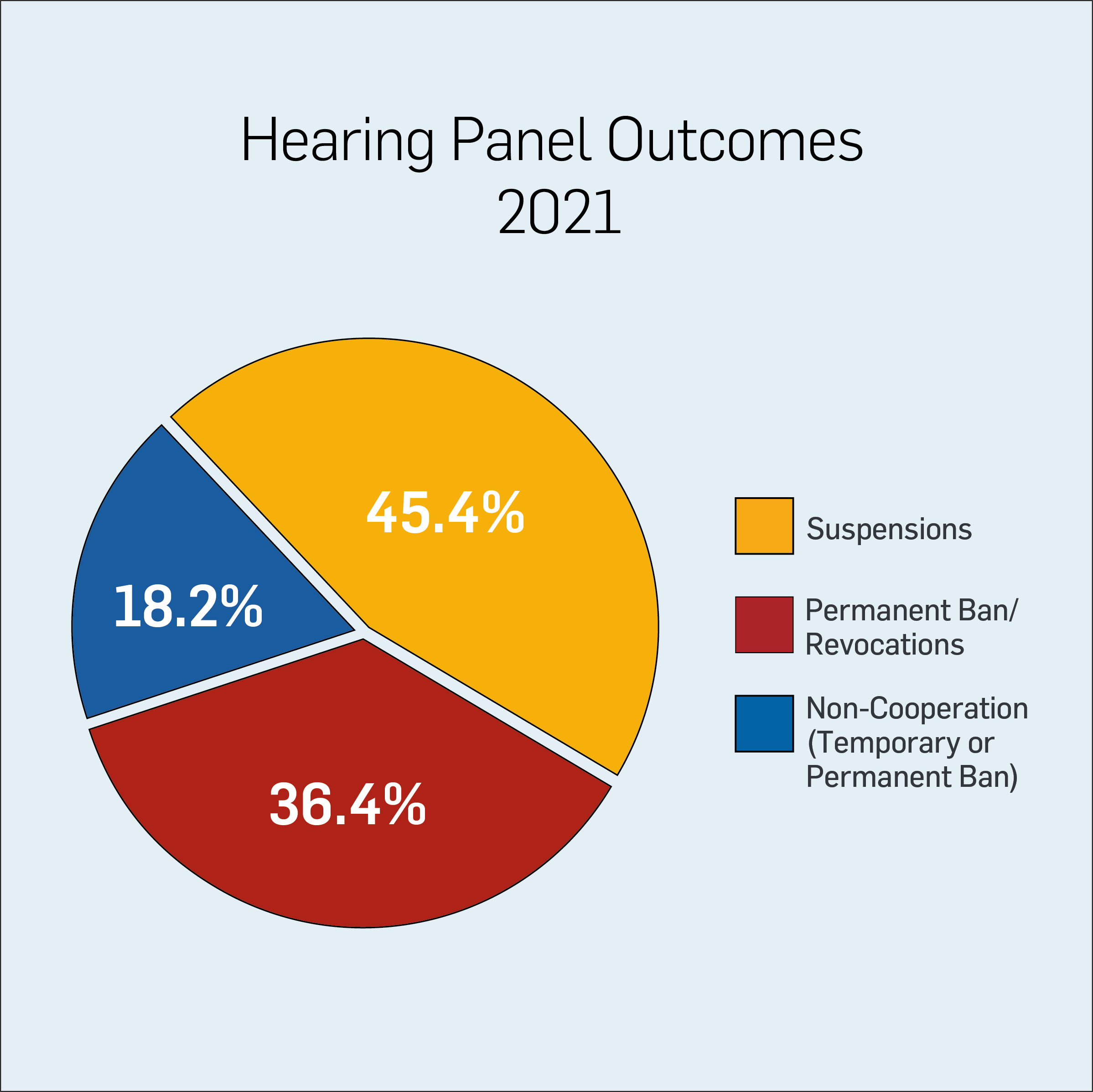 Infographic showing breakdown of Hearing Panel outcomes in 2021: 45.4% suspensions, 36.4% permanent bans or revocations, and 18.2% non-cooperation.