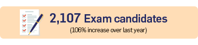 CFP exams stats