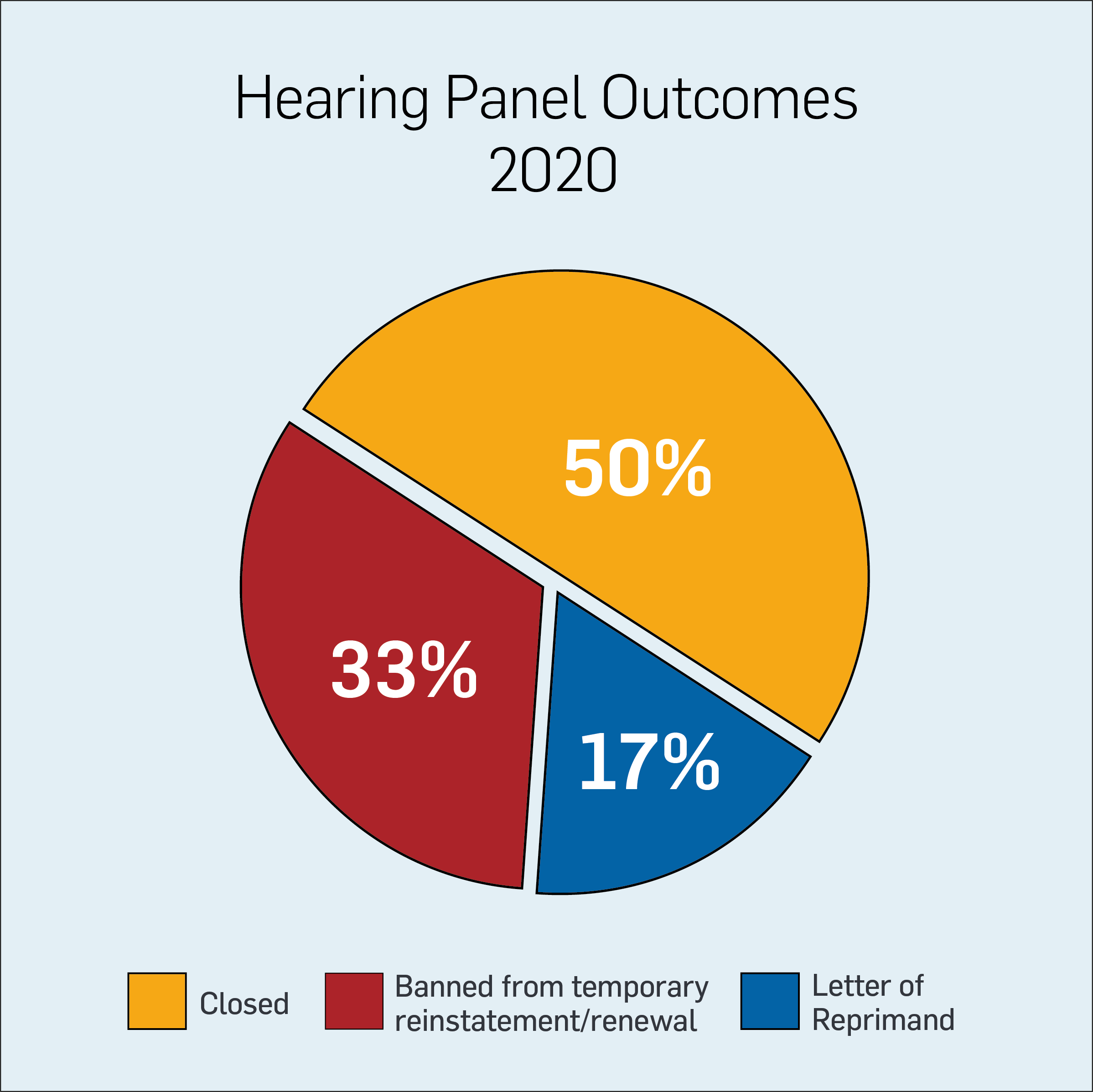  Hearing Panel Outcomes 2020 graph