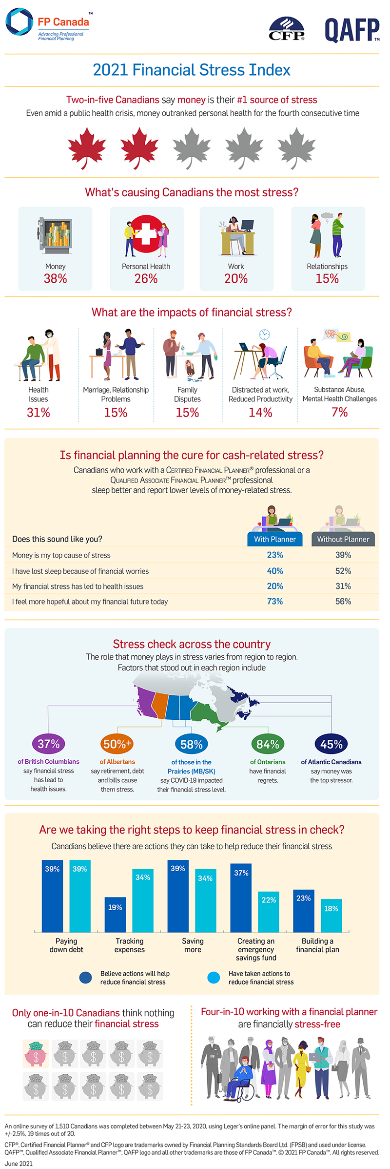 2021 Financial Stress Index Infographic click button to download pdf.