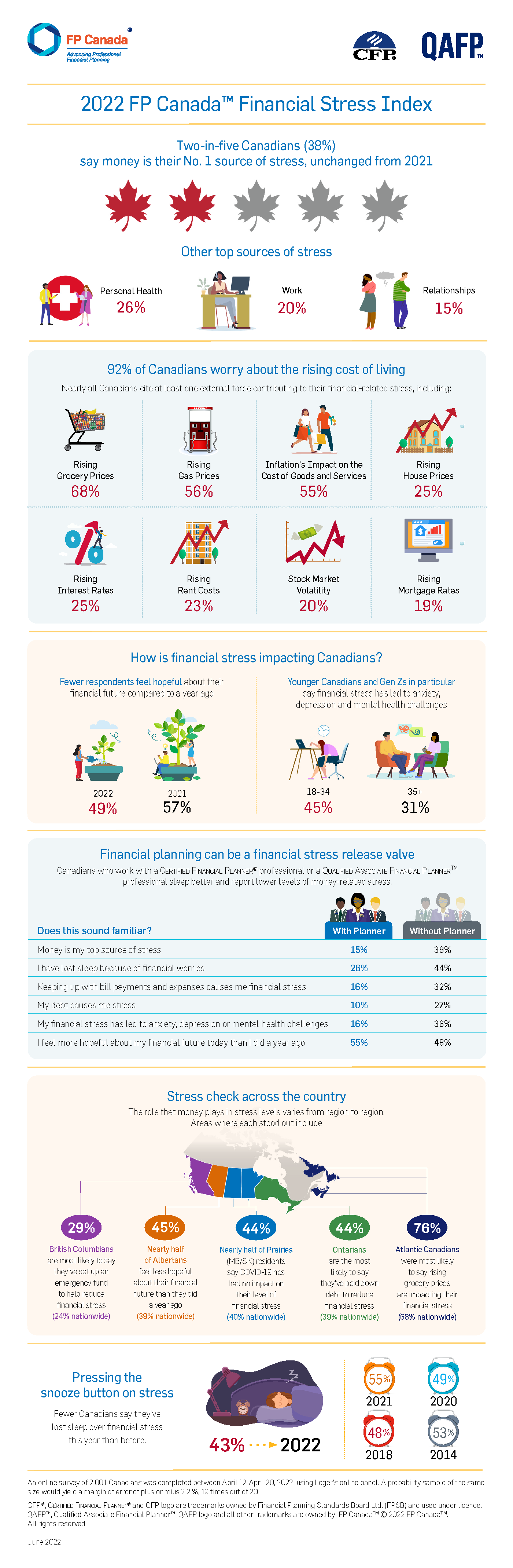 2021 Financial Stress Index Infographic click button to download accessible pdf.
