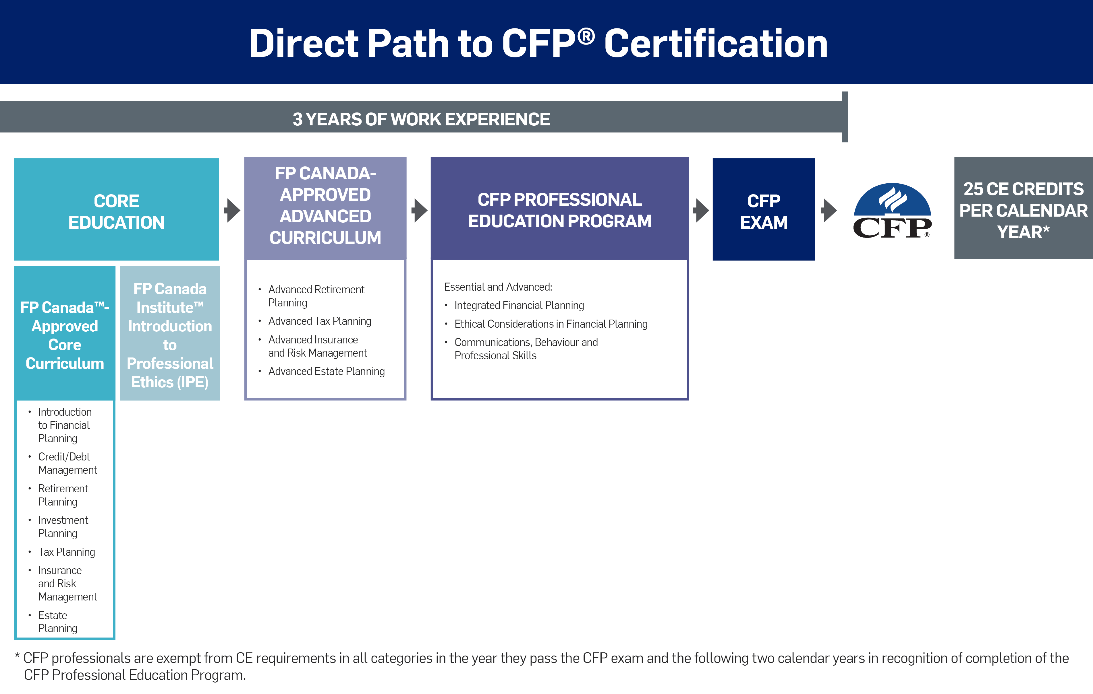 Direct Path to CFP Certification