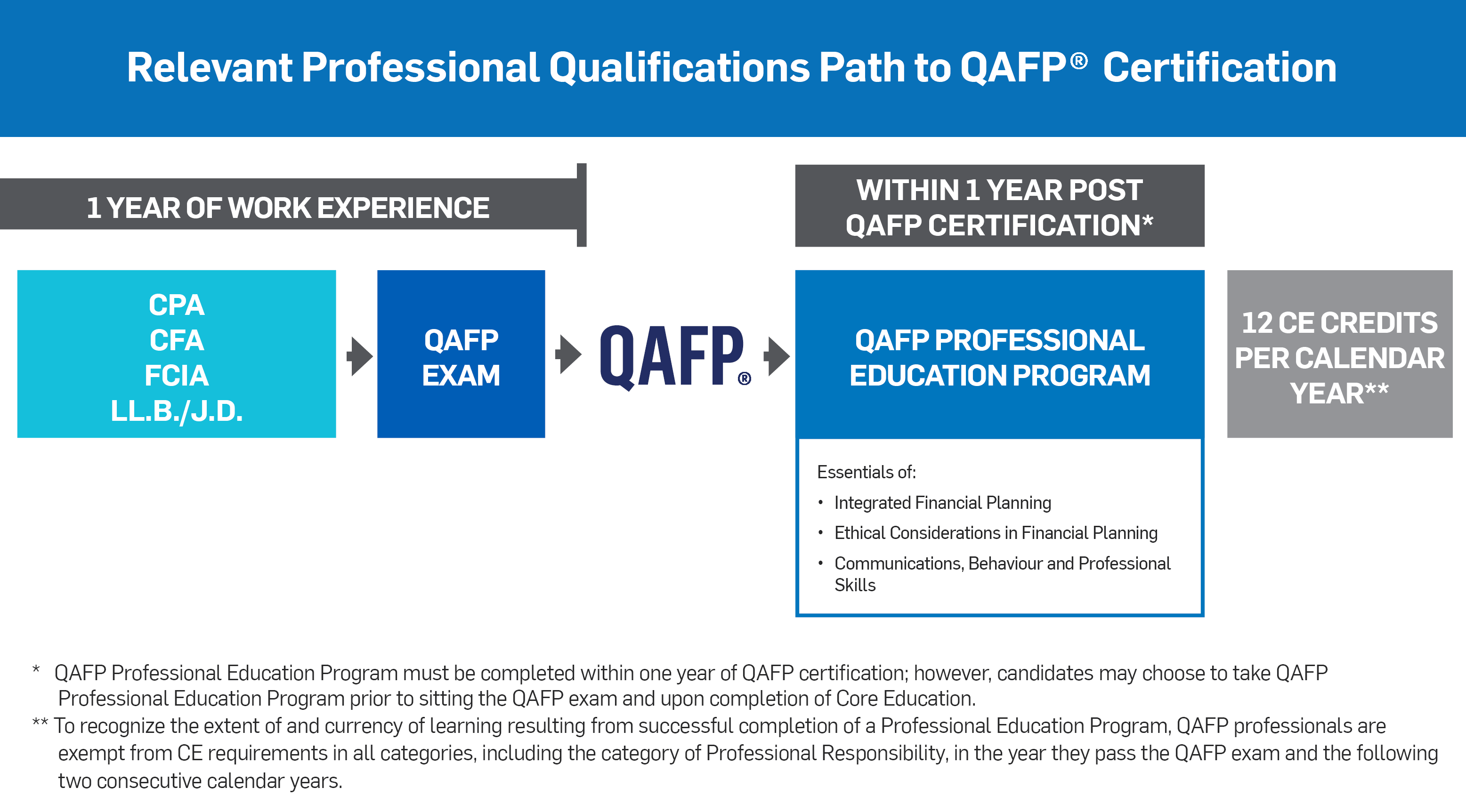 Relevant Prof Qualifications Path QAFP