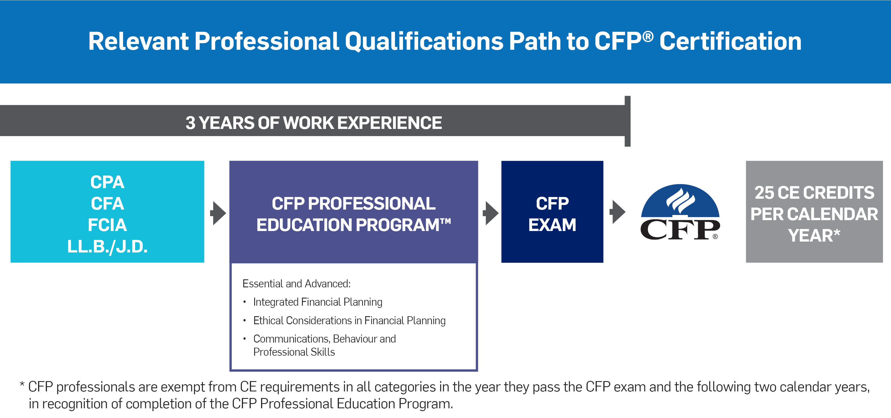 Relevant Professional Qualifications Path to CFP Certification