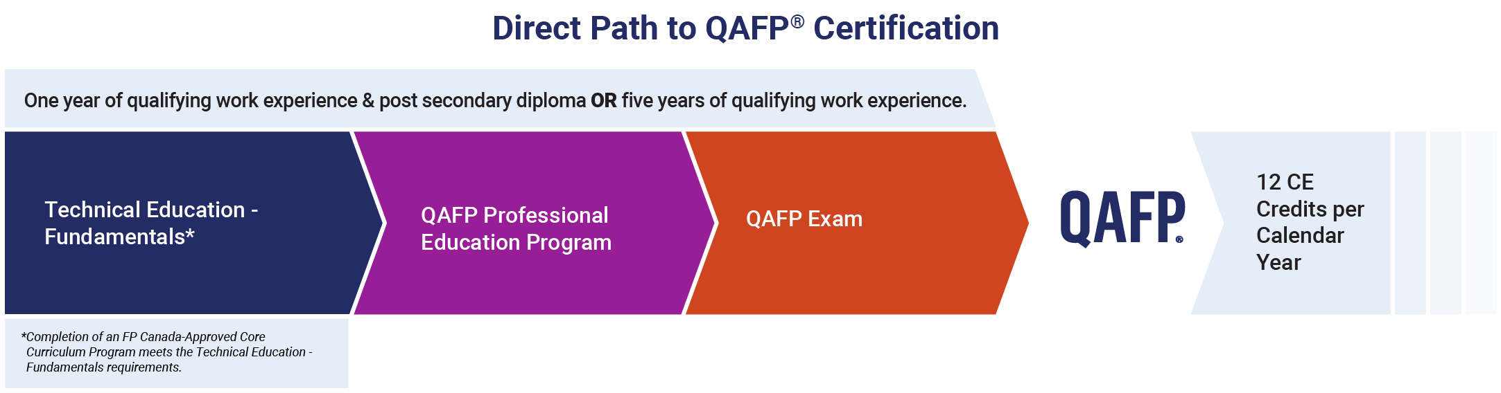 Direct Path to QAFP Certification