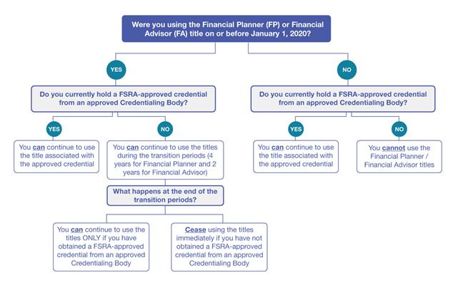 Transition chart to help practitioners understand the implementation of the new framework