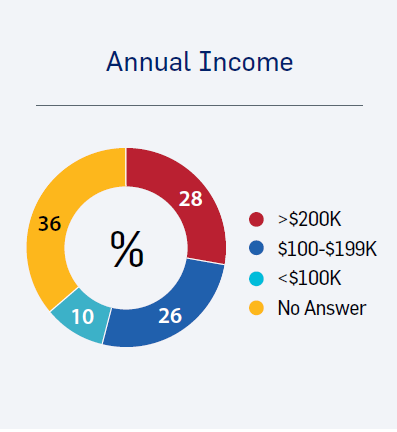Annual income graph CFP professionals. Details in the FAQs