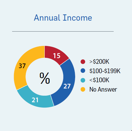 Annual income graph QAFP POTP data also found in FAQs