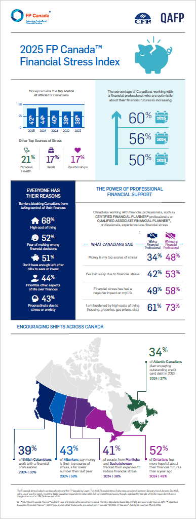 FP Canada Financial Stress Index infographic. Click to read the PDF.
