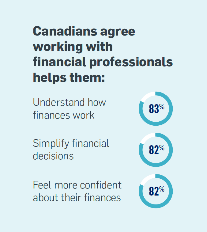 Infographic: Canadians agree working with financial professionals helps them understand how finances work. Likewise, most say it simplifies their financial decisions (82%), helps them feel more confident about their finances (82%)