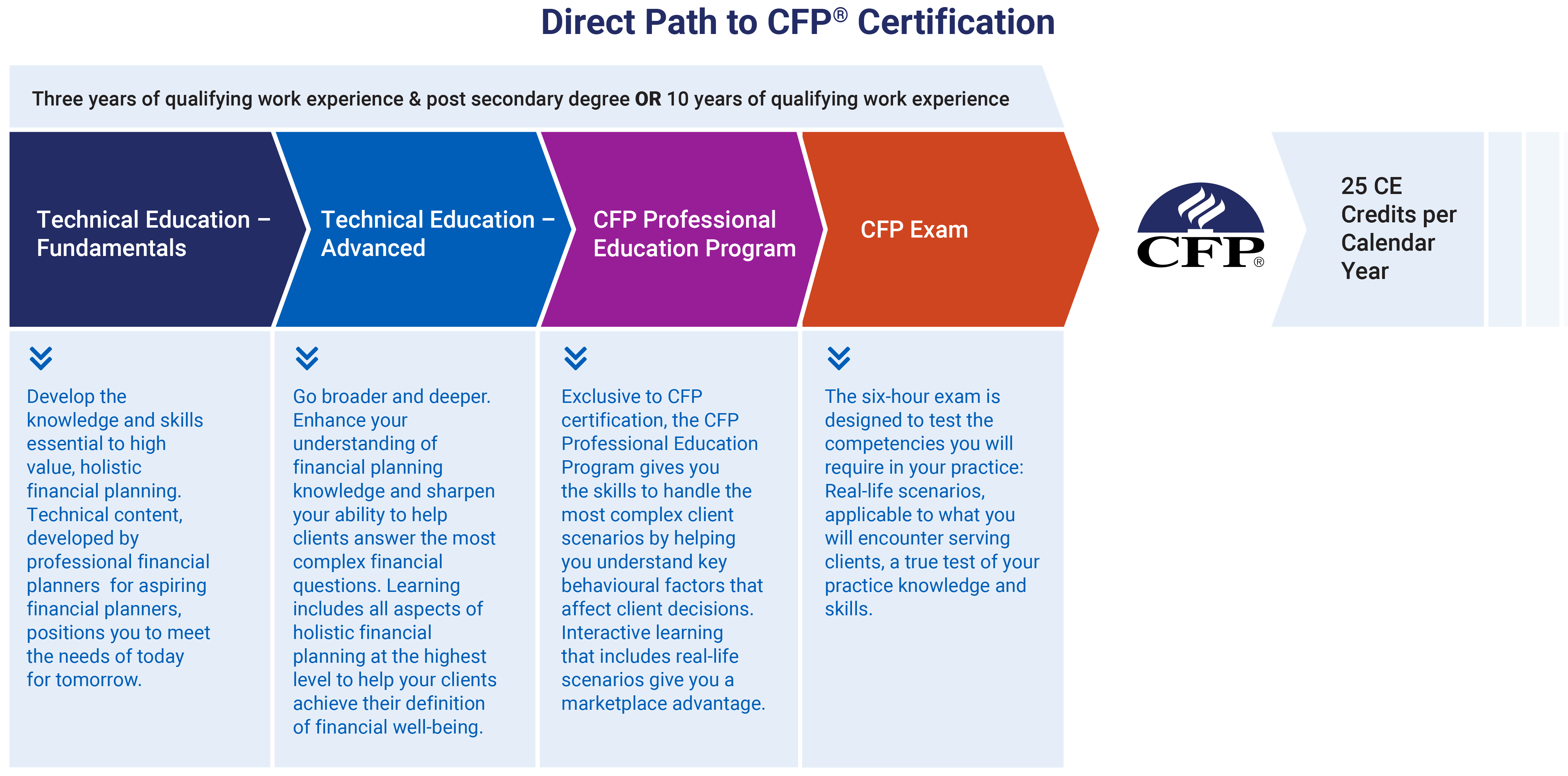 image.title Direct path to CFP certification FP Canada image.title Direct path to CFP certification FP Canada